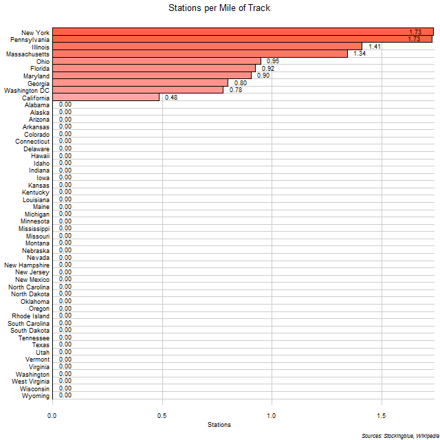Subway Stations per Mile of Track in US States Subway Stations per Mile of Track in US States