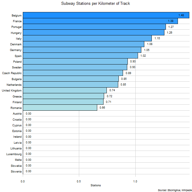 Subway Stations per Kilometer of Track in EU States