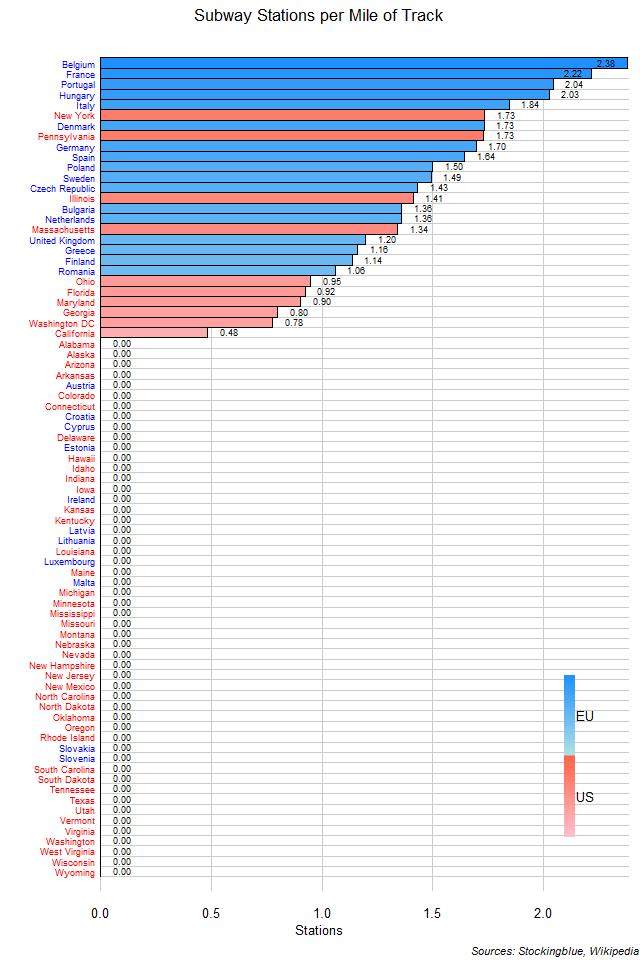 Subway Stations per Mile of Track in EU and US States Subway Stations per Mile of Track in EU and US States