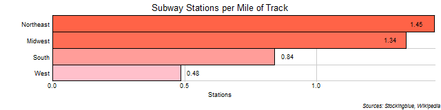 Subway Stations per Mile of Track in US Regions