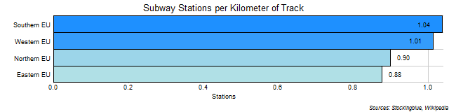 Subway Stations per Kilometer of Track in EU Regions Subway Stations per Kilometer of Track in EU Regions