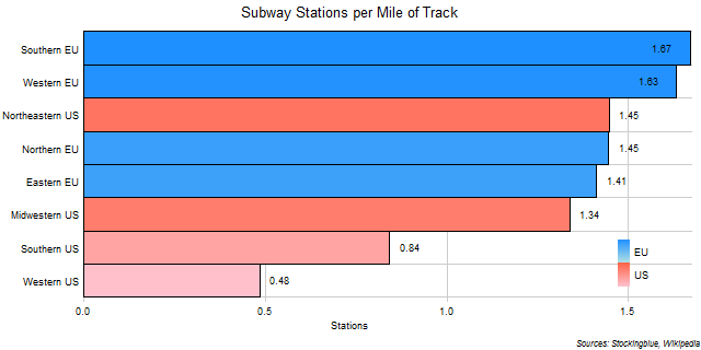 Subway Stations per Mile of Track in EU and US Regions