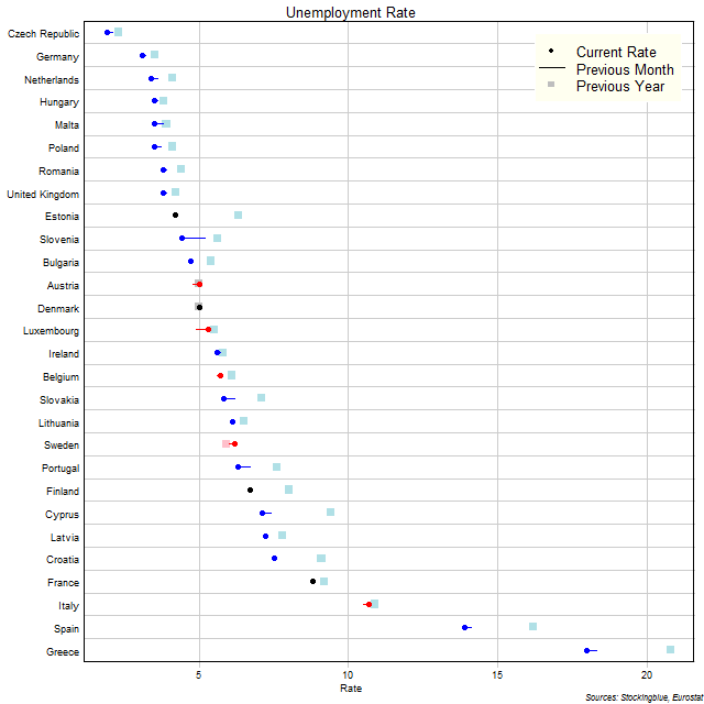 Unemployment Rate in EU States Unemployment Rate in EU States