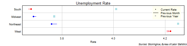 Unemployment Rate in US Regions Unemployment Rate in US Regions