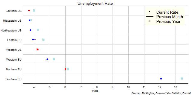 Unemployment Rate in EU and US Regions Unemployment Rate in EU and US Regions