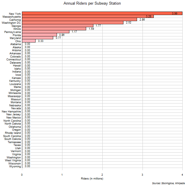 Annual Riders per Subway Station in US States Annual Riders per Subway Station in US States