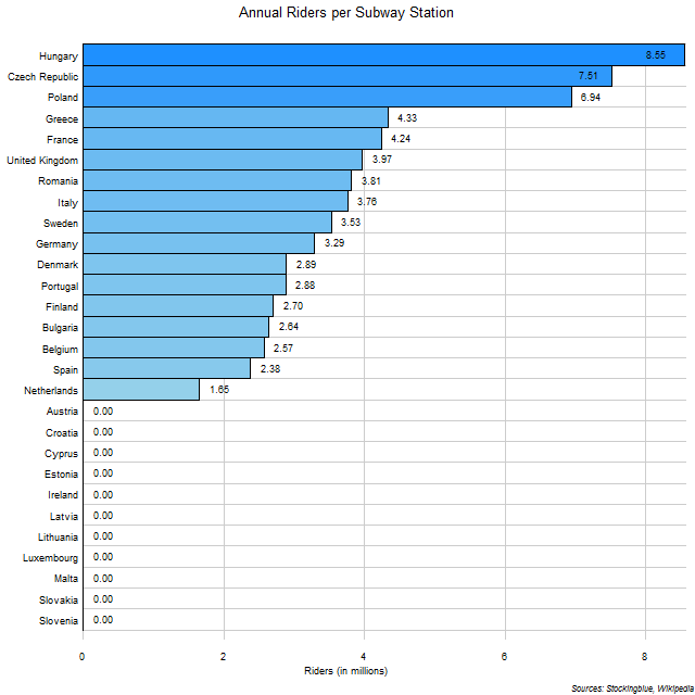 Annual Riders per Subway Station in EU States Annual Riders per Subway Station in EU States