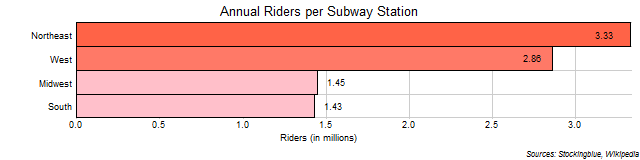 Annual Riders per Subway Station in US Regions Annual Riders per Subway Station in US Regions