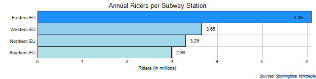 Annual Riders per Subway Station in EU Regions