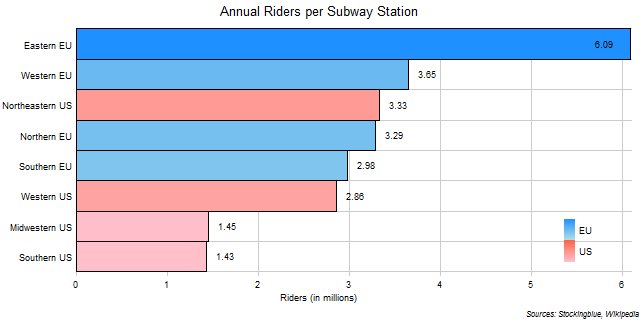 Annual Riders per Subway Station in EU and US Regions