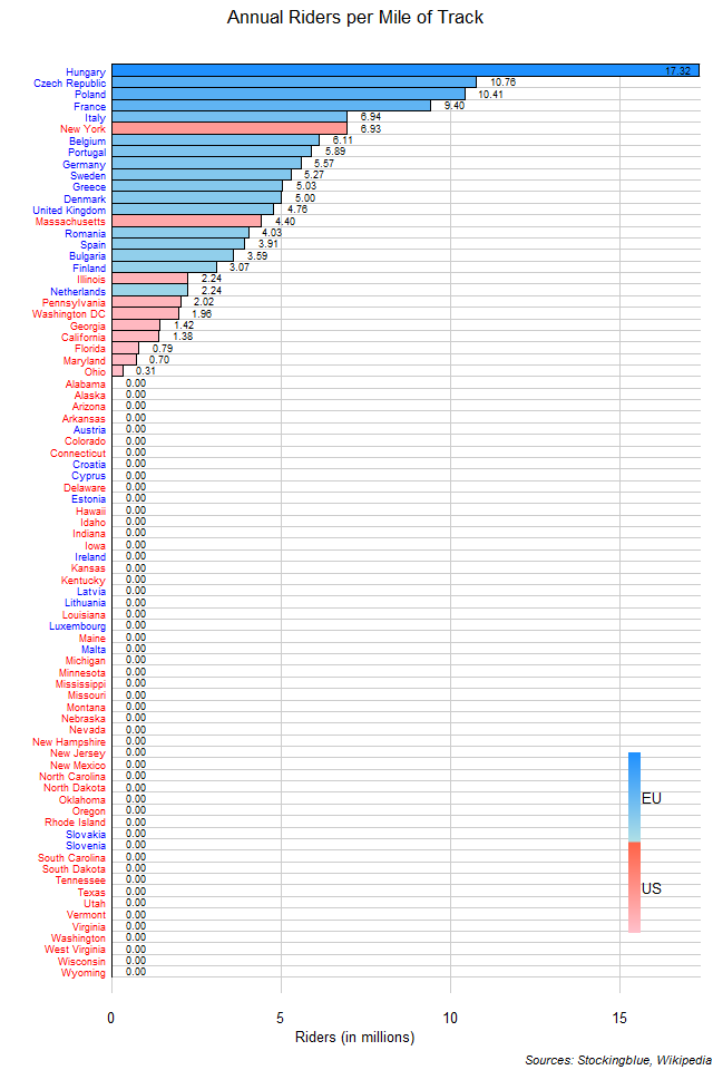 Annual Riders per Mile of Track in EU and US States Annual Riders per Mile of Track in EU and US States