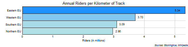 Annual Riders per Kilometer of Track in EU Regions