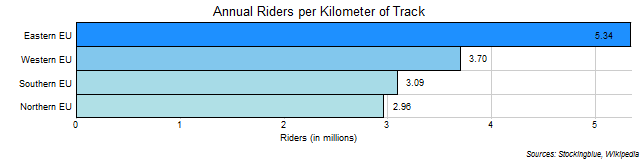 Annual Riders per Kilometer of Track in EU Regions Annual Riders per Kilometer of Track in EU Regions