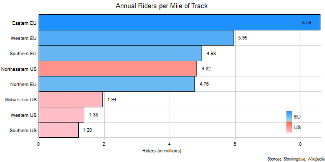 Annual Riders per Mile of Track in EU and US Regions Annual Riders per Mile of Track in EU and US Regions