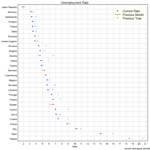Unemployment Rate in EU States Unemployment Rate in EU States