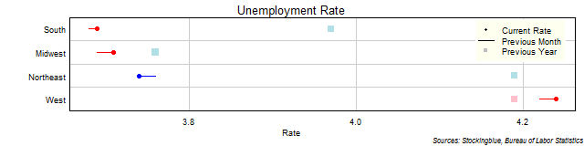 Unemployment Rate in US Regions