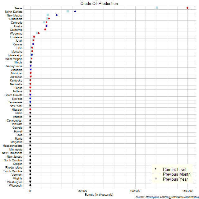 Crude Oil Production in US States Crude Oil Production in US States