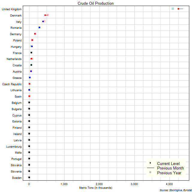 Crude Oil Production in EU States Crude Oil Production in EU States