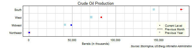 Crude Oil Production in US Regions