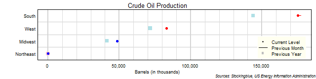Crude Oil Production in US Regions Crude Oil Production in US Regions