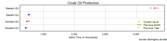 Crude Oil Production in EU Regions