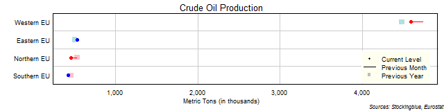 Crude Oil Production in EU Regions Crude Oil Production in EU Regions