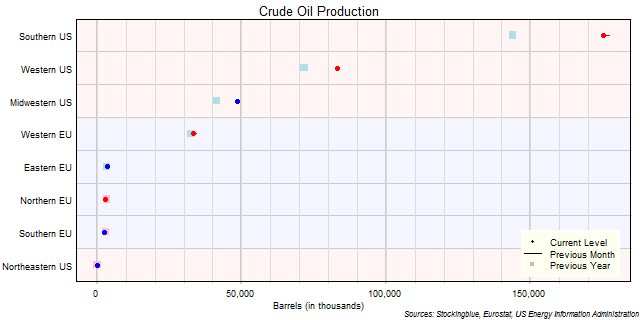 Crude Oil Production in EU and US Regions