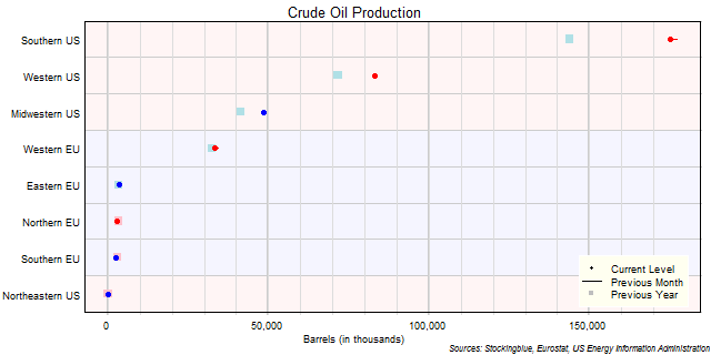 Crude Oil Production in EU and US Regions Crude Oil Production in EU and US Regions