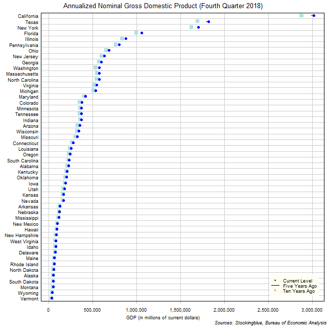 Gross Domestic Product in US States Gross Domestic Product in US States