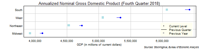 Gross Domestic Product in US Regions Gross Domestic Product in US Regions