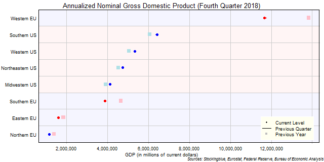Gross Domestic Product in EU and US Regions Gross Domestic Product in EU and US Regions