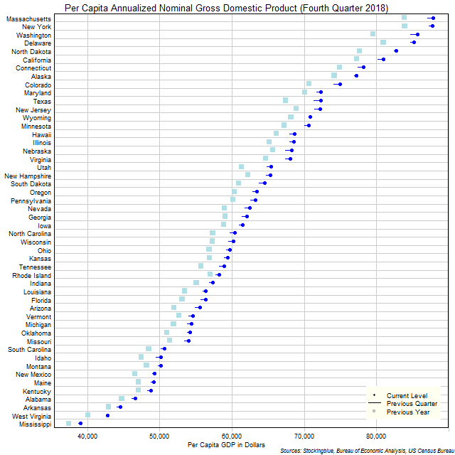 Per Capita Gross Domestic Product in US States Per Capita Gross Domestic Product in US States