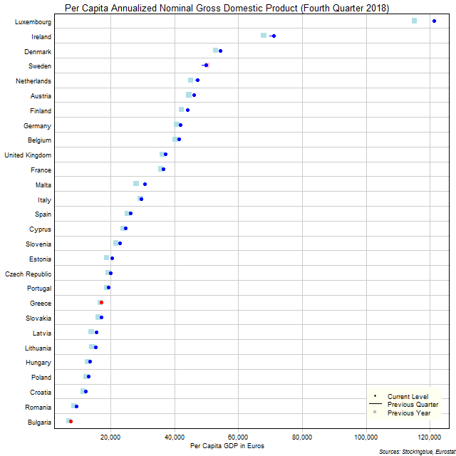 Per Capita Gross Domestic Product in EU States Per Capita Gross Domestic Product in EU States