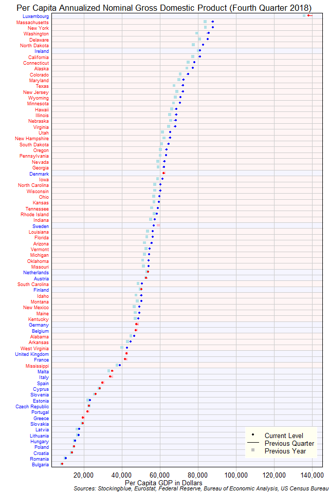 Per Capita Gross Domestic Product in EU and US States Per Capita Gross Domestic Product in EU and US States
