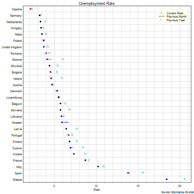 Unemployment Rate in EU States Unemployment Rate in EU States