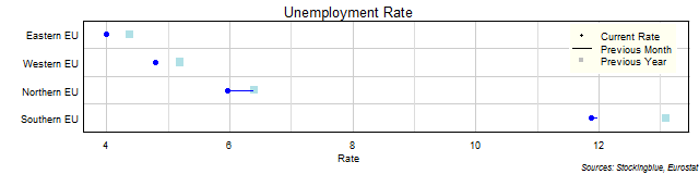 Unemployment Rate in EU Regions