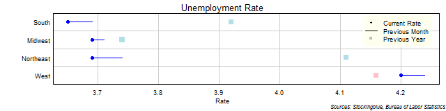 Unemployment Rate in US Regions