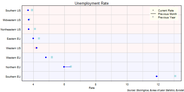 Unemployment Rate in EU and US Regions Unemployment Rate in EU and US Regions
