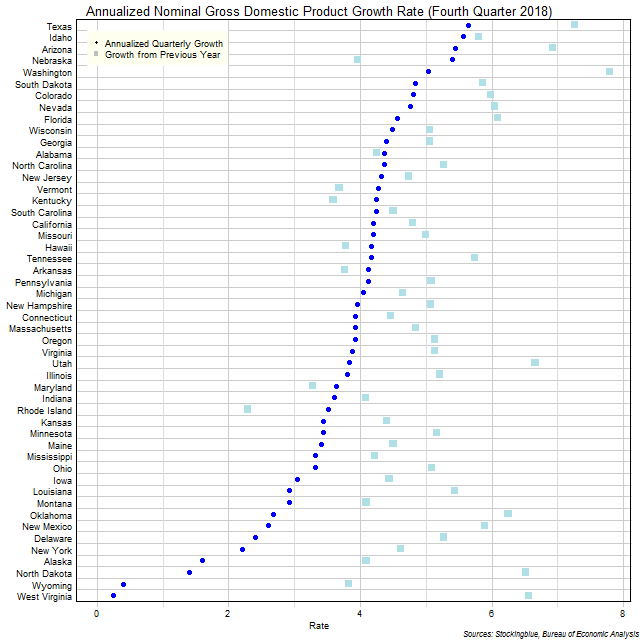Gross Domestic Product Growth Rate in US States Gross Domestic Product Growth Rate in US States
