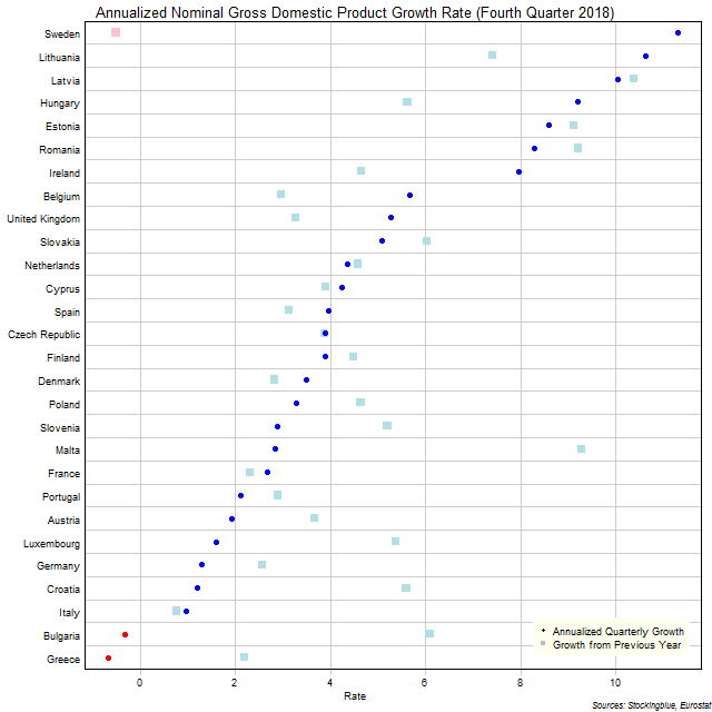 Gross Domestic Product Growth Rate in EU States Gross Domestic Product Growth Rate in EU States