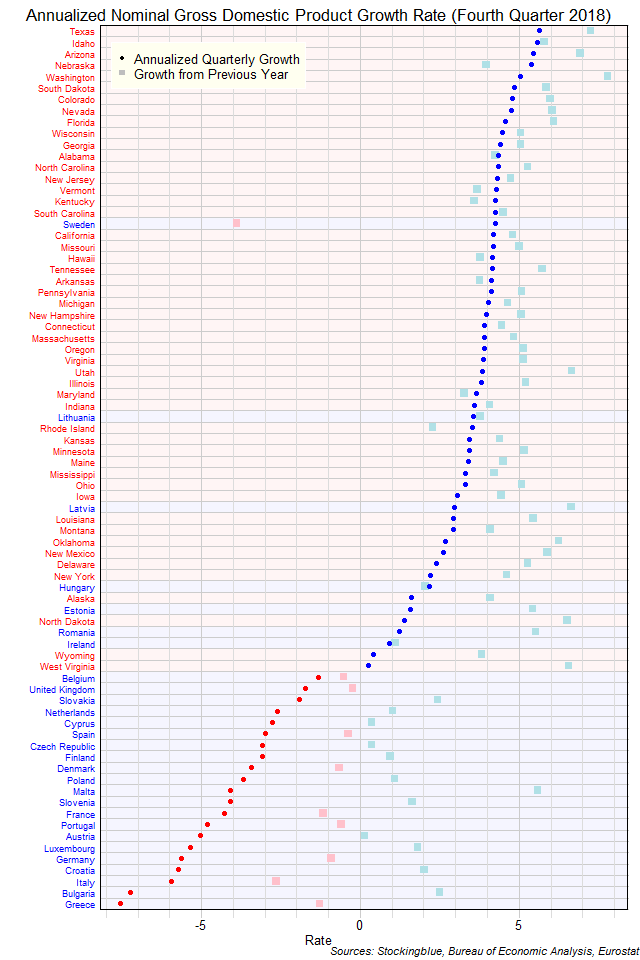 Gross Domestic Product Growth Rate in EU and US States Gross Domestic Product Growth Rate in EU and US States