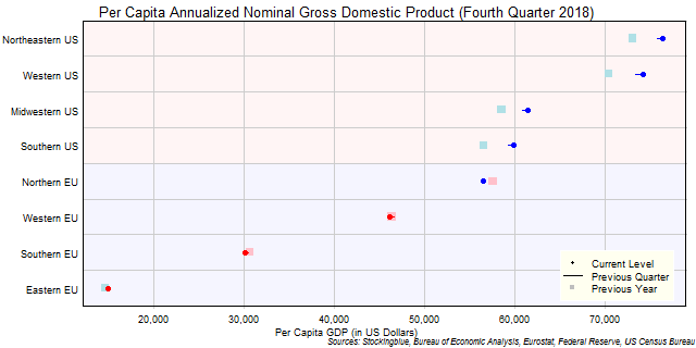 Per Capita Gross Domestic Product in EU and US Regions Per Capita Gross Domestic Product in EU and US Regions