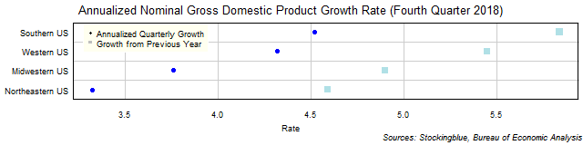Gross Domestic Product Growth Rate in US Regions Gross Domestic Product Growth Rate in US Regions
