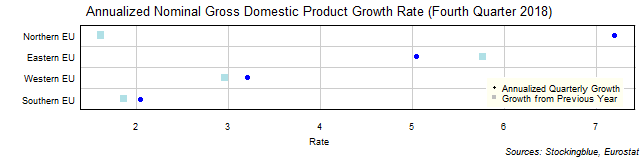 Gross Domestic Product Growth Rate in EU Regions Gross Domestic Product Growth Rate in EU Regions