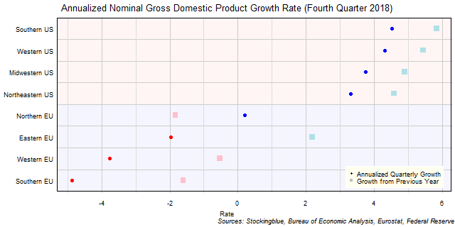 Gross Domestic Product Growth Rate in EU and US Regions Gross Domestic Product Growth Rate in EU and US Regions