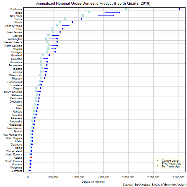 Long-Term Gross Domestic Product in US States Long-Term Gross Domestic Product in US States