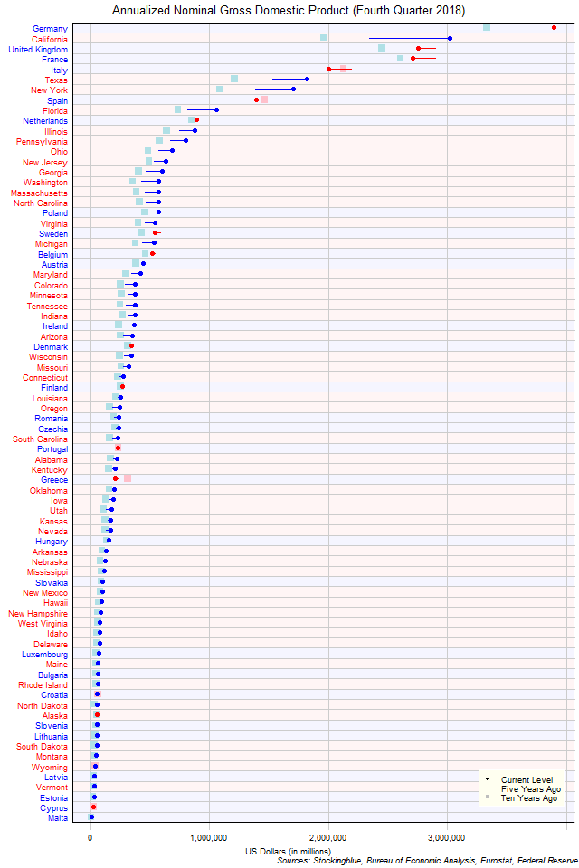 Long-Term Gross Domestic Product in EU and US States Long-Term Gross Domestic Product in EU and US States