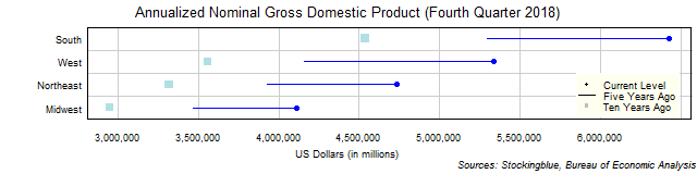 Long-Term Gross Domestic Product in US Regions Long-Term Gross Domestic Product in US Regions