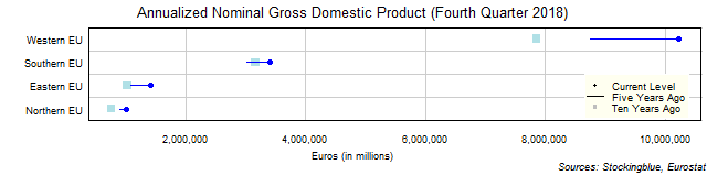 Long-Term Gross Domestic Product in EU Regions Long-Term Gross Domestic Product in EU Regions