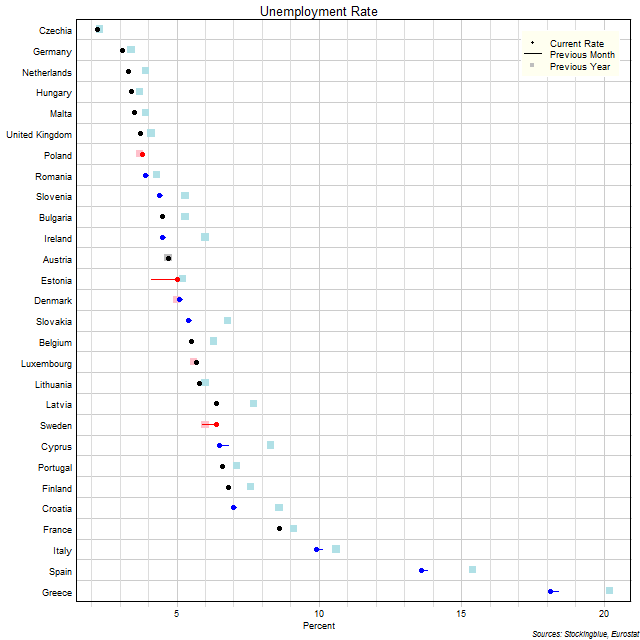 Unemployment Rate in EU States Unemployment Rate in EU States